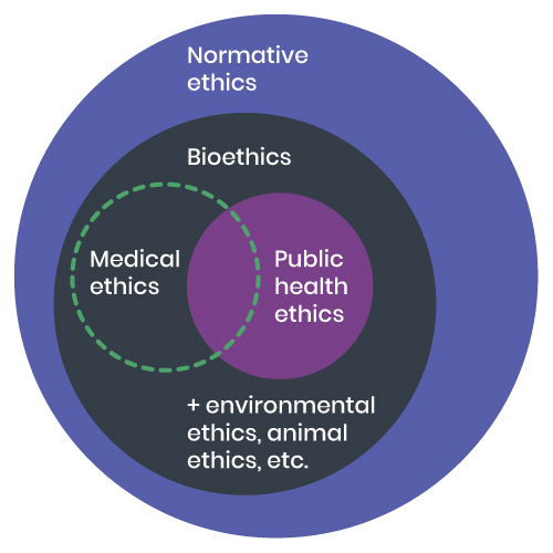 circle chart: outermost circle is Normative Ethics, within that, Bioethics + environmental ethics, animal ethics, etc. within that, two overlapping circles: Medical ethics and public health ethics